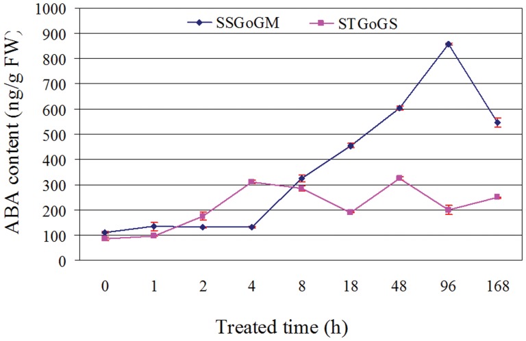 Figure 7