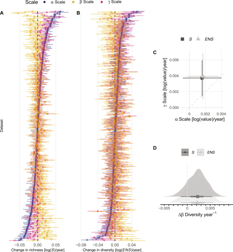 Synthesis reveals approximately balanced biotic differentiation and ...