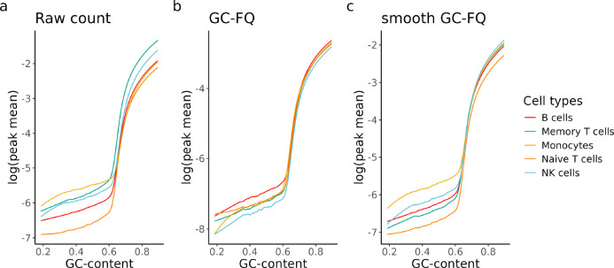 Figure 3: