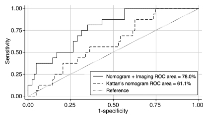 Figure 4: