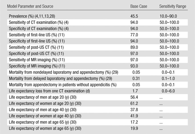 graphic file with name radiol.14132629.tbl1.jpg