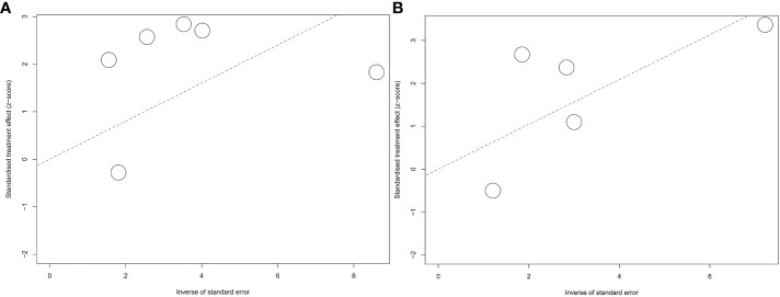 Figure 7