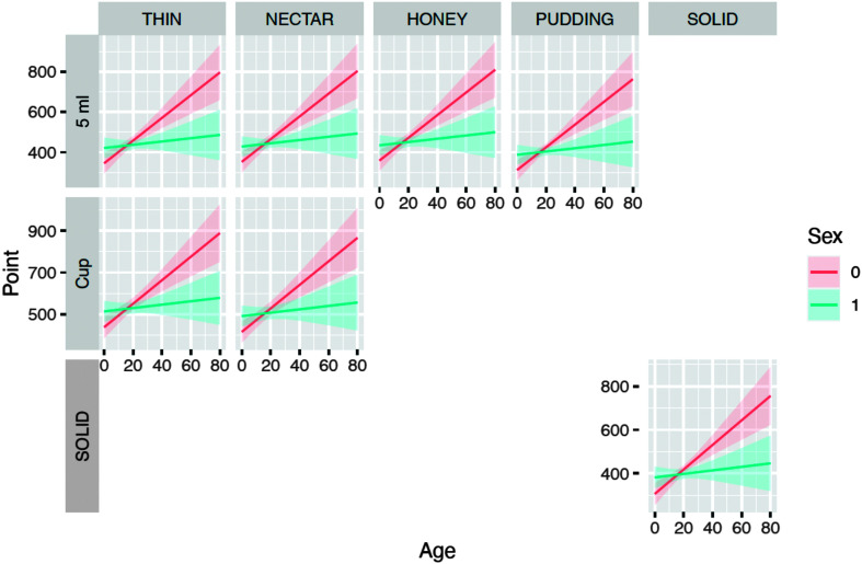 7 graphs are arranged in 3 rows and 5 columns. The row labels are 5 milliliters, cup, and solid. The column labels are thin, nectar, honey, pudding, and solid. The y axis represents the Point and the x axis represents the age. In each graph a red and a green line are plotted. Graph 1. 5 milliliters, thin. The red line runs between (0, 350) and (80, 800). The blue line runs between (0, 425) and (80, 500). Graph 2. 5 milliliters, nectar. The red line runs between (0, 375) and (80, 800). The blue line runs between (0, 410) and (80, 500). Graph 3. 5 milliliters, honey. The red line runs between (0, 380), and (80, 800). The blue line runs between (0, 425) and (80, 500). Graph 4. 5 milliliters, pudding. The red line runs between (0, 300) and (80, 750). The blue line runs between (0, 400) and (80, 450). Graph 5. Cup, thin. The red line runs between (0, 450) and (80, 900). The blue line runs between (0, 500) and (80, 590). Graph 6. Cup, nectar. The red line runs between (0, 420) and (80, 880). The blue line runs between (0, 500) and (80, 550). Graph 7. Solid, solid. The red line runs between (0, 300) and (80, 750). The blue line runs between (0, 400) and (80, 450). In all the graphs, shaded regions around the lines represent the 95 percent confidence intervals. The legend for sex is as follows. Red: 0. Blue: 1. All values are estimates.