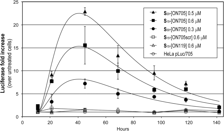 Figure 3