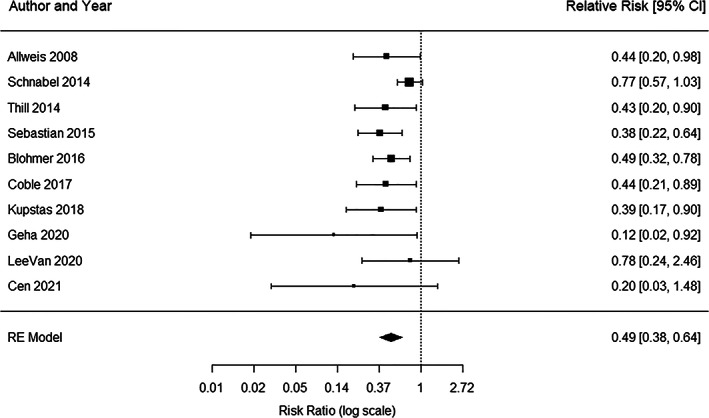 FIGURE 2