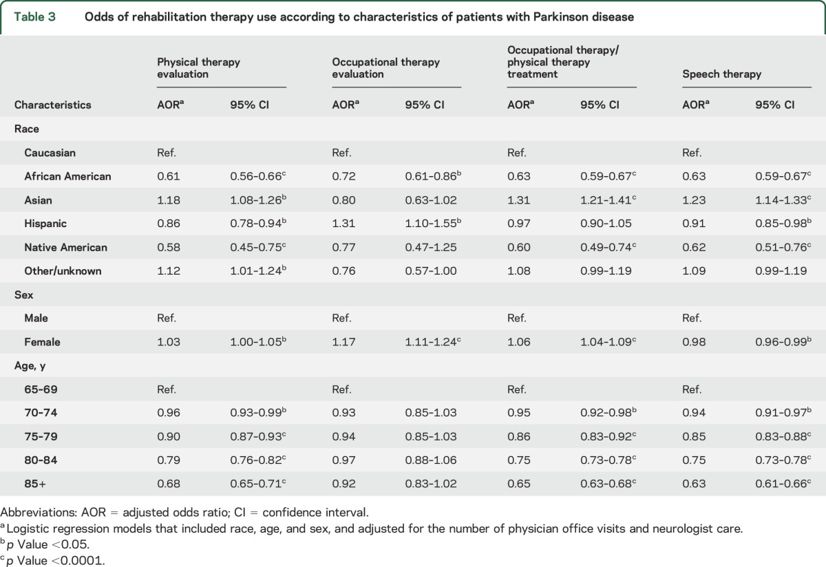 graphic file with name NEUROLOGY2016779991TT3.jpg