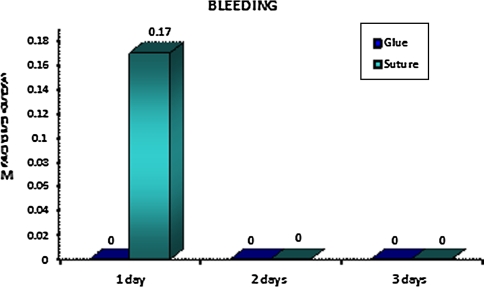 Graph 2