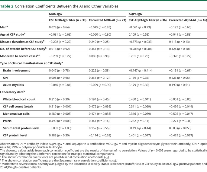 graphic file with name NEUROLOGY2020160762T2.jpg