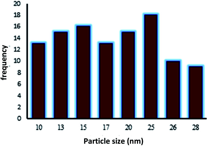 Fig. 9