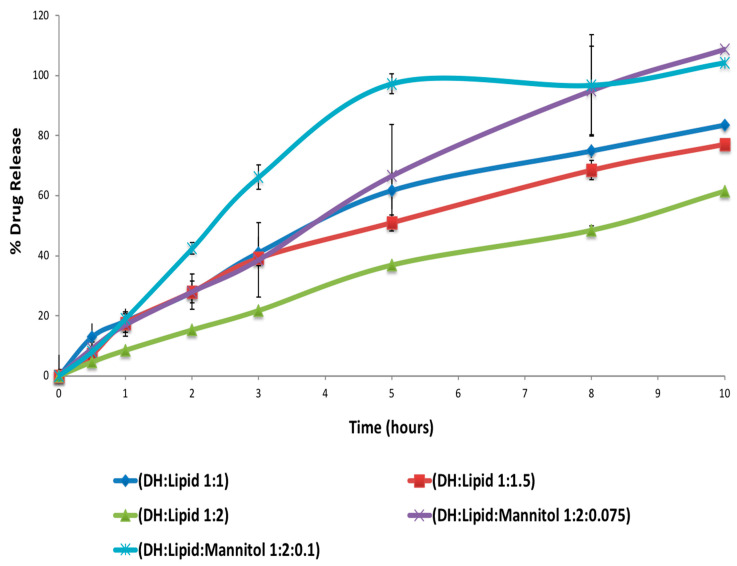 Figure 7