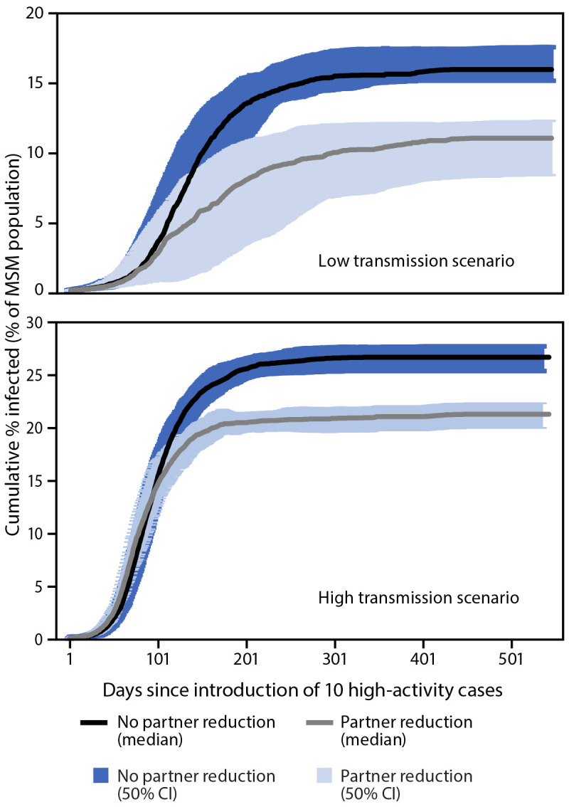 Figure is a line graph illustrating the modeled impact of reduction in one-time partners in a monkeypox outbreak in the United States with lower and higher transmission scenarios, by days since importation of 10 high activity cases.