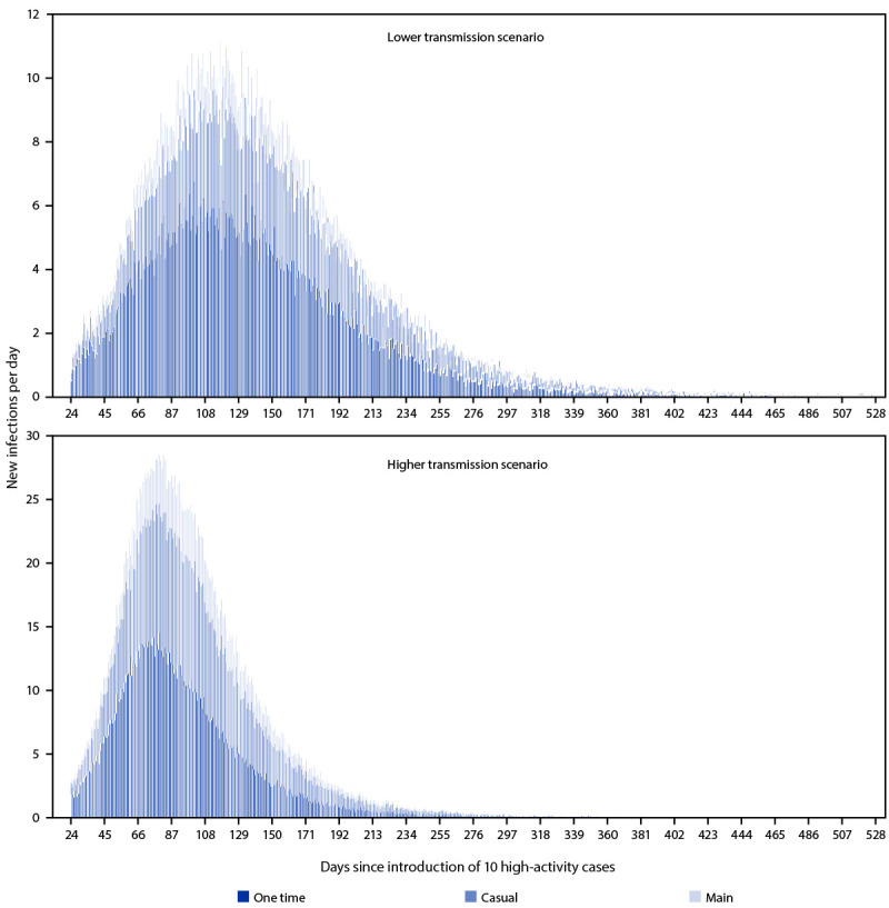 The figure is a histogram illustrating a model of the number of new infections each day by lower and higher transmission scenarios and type of partnership over the course of a monkeypox outbreak in the United States, by time since importation of 10 high activity cases.