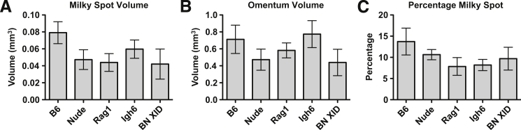 Figure 5