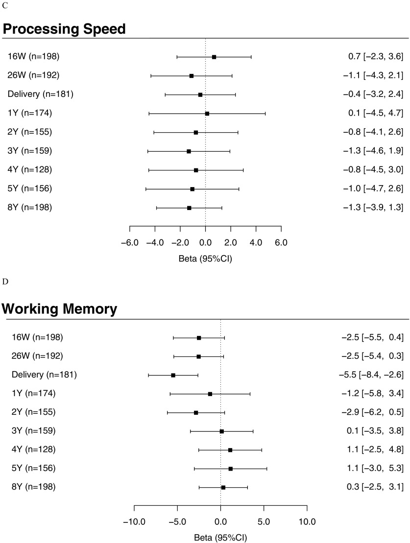 Figures 3A, 3B, 3C, and 3D are forest plots marking beta values (95 percent confidence intervals) in adjusted differences in child FSIQ subscales, namely, verbal comprehension, perceptual reasoning index, processing speed index, and working memory index, respectively, at 16 weeks of pregnancy (n equals 198), at 26 weeks (n equals 192), at delivery (n equals 181), at age 1 year (n equals 174), 2 years (n equals 155), 3 years (n equals 159), 4 years (n equals 128), 5 years (n equals 156), and 8 years (n equals 198).