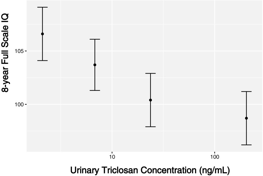 Figure 4 plots 8 year full scale intelligence quotient (y-axis) across urinary triclosan concentration in nanograms per milliliter (x-axis).