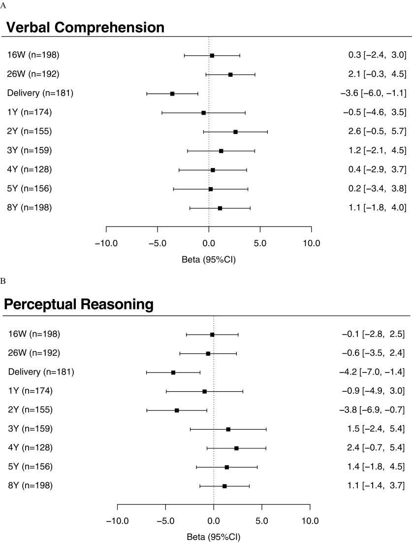 Figures 3A, 3B, 3C, and 3D are forest plots marking beta values (95 percent confidence intervals) in adjusted differences in child FSIQ subscales, namely, verbal comprehension, perceptual reasoning index, processing speed index, and working memory index, respectively, at 16 weeks of pregnancy (n equals 198), at 26 weeks (n equals 192), at delivery (n equals 181), at age 1 year (n equals 174), 2 years (n equals 155), 3 years (n equals 159), 4 years (n equals 128), 5 years (n equals 156), and 8 years (n equals 198).