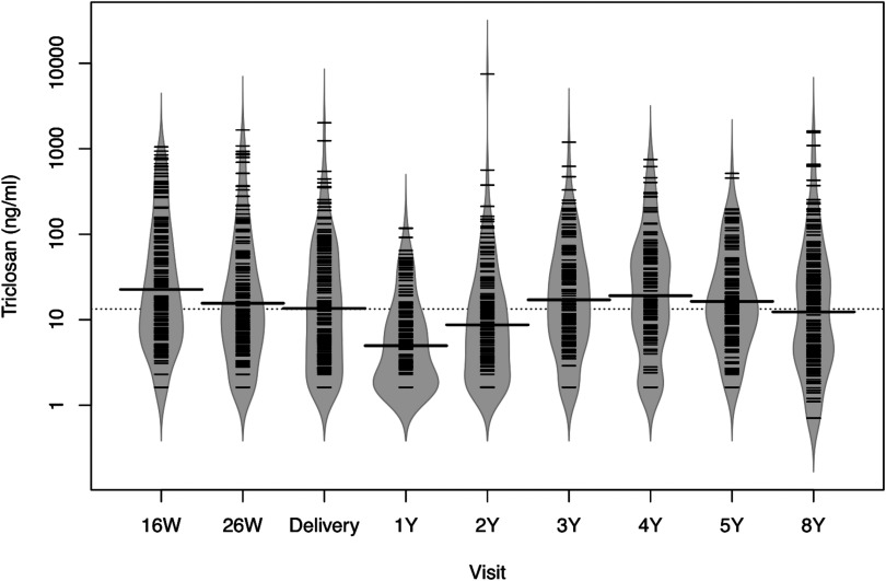 The figure plots concentration of triclosan in nanograms per milliliter (y-axis) across clinic visit at 16 weeks of pregnancy, at 26 weeks, at delivery, at age 1 year, 2 years, 3 years, 4 years, 5 years, and 8 years (x-axis).