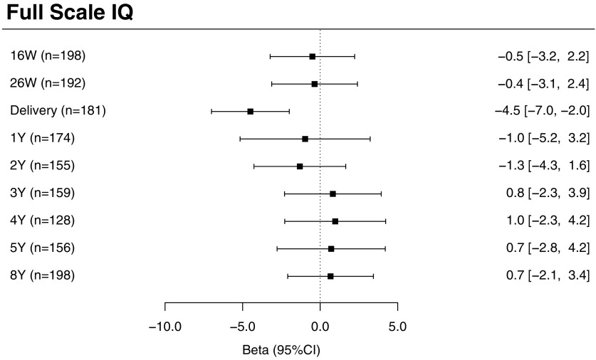 Forest plot marking beta values (95 percent confidence intervals) in adjusted differences in child FSIQ scores at 16 weeks of pregnancy (n equals 198), at 26 weeks (n equals 192), at delivery (n equals 181), at age 1 year (n equals 174), 2 years (n equals 155), 3 years (n equals 159), 4 years (n equals 128), 5 years (n equals 156), and 8 years (n equals 198).