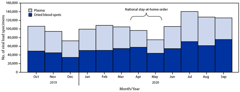 The figure is a bar graph that shows HIV viral load testing, by specimen type, that occurred in Uganda during October 2019–September 2020.