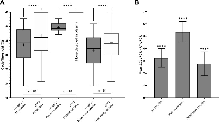 A figure illustrates a whisker plot of the mean cycle threshold for RT-qPCR and qPCR in invasive aspergillosis with the sample sizes n = 86, 15, and 61 and also shows the mean delta Ct qPCR-RT-qPCR for all samples, plasma, and respiratory samples.