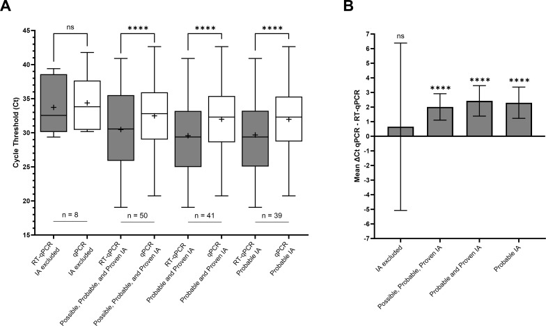 A figure illustrates a whisker plot of comparing the mean cycle threshold between RT-qPCR and qPCR classification modalities with the sample sizes n = 8, 50, 41, and 39 and the mean delta Ct qPCR-RT-qPCR for IA classification.