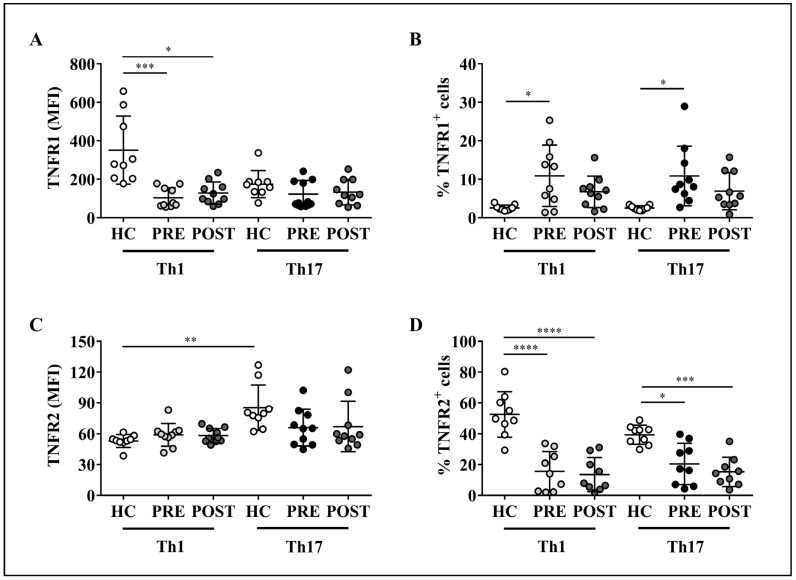 TNF-α Affects Signature Cytokines of Th1 and Th17 T Cell Subsets ...