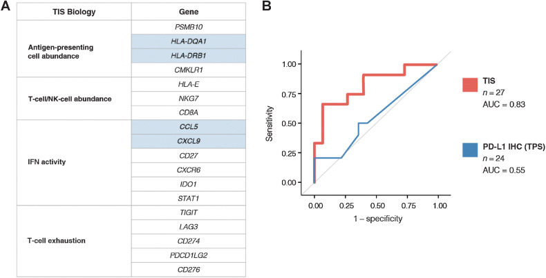 Figure 2. Identifying TIS as a biomarker for the emergence of ICOS-hi CD4 T cells and calculating a threshold for TISvopra. Various tumor biomarkers were evaluated for their ability to predict the emergence of a peripheral ICOS-hi CD4 T-cell population in response to vopratelimab monotherapy or with nivolumab. A, The 18 TIS genes are associated with antigen presentation, lymphocyte abundance, IFN activity, and T-cell exhaustion, including activation of CD4 T cells. Genes highlighted in blue are involved in antigen presentation to CD4 T cells (HLA-DRB1 and HLA-DQA1) and successful recruitment of T cells and antigen-presenting cells (CCL5 and CXCL9). B, ROC curve demonstrating the ability of TIS to predict ICOS-hi CD4 T-cell emergence (n = 27, AUC = 0.83) and the lack of prediction by PD-L1 IHC (n = 24, AUC = 0.55). AUC, area under the curve; ICOS, inducible costimulator; IHC, immunohistochemistry; PD-L1, programmed death-ligand 1; ROC, receiver operating characteristic; TIS, tumor inflammation signature.