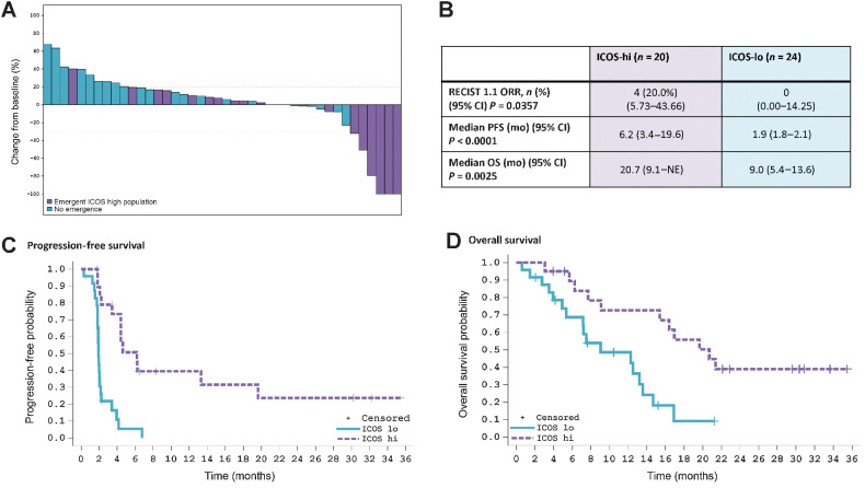 Figure 1. Pharmacodynamic biomarker ICOS-hi CD4 T-cell emergence correlates with response and improvements in OS and PFS. A retrospective analysis was performed on 44 patients who had both evaluable longitudinal PBMC samples and were evaluable for efficacy. In all panels, patients who have ICOS-hi CD4 T-cell emergence at any timepoint are depicted in purple; patients without ICOS-hi CD4 T-cell emergence at any time are depicted in blue. A, Waterfall plot reflecting individual patients’ maximum reduction in the sum of diameters of target tumors compared with baseline in patients with at least one postbaseline CT scan (n = 42). Not all patients with ≥ 30% tumor reductions are RECIST PR. B, Patients with emergence of ICOS-hi CD4 T cells had improved responses, PFS and OS as compared with patients without emergence of this pharmacodynamic biomarker. C, Kaplan–Meier curve demonstrates improved PFS in ICOS-hi versus ICOS-lo patients. D, Kaplan–Meier curve demonstrating the OS benefit for patients with ICOS-hi CD4 T-cell emergence as compared with patients who are ICOS-lo. Data cut for all panels is July 22, 2020. ICOS, inducible costimulator; ICOS-hi, patients with an emergent CD4 T-cell population with high levels of ICOS; ICOS-lo, patients without the emergence of a CD4 T-cell population expressing high levels of ICOS; PFS, progression-free survival; ORR, overall response rate; OS, overall survival; NE, not estimable.