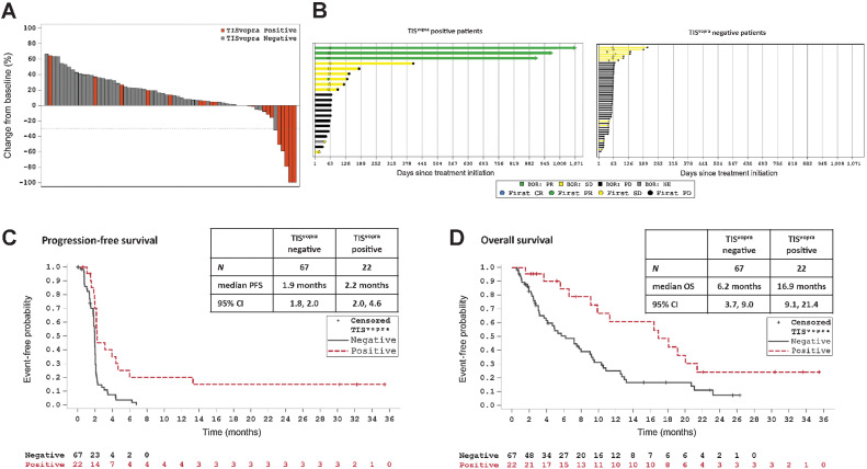 Figure 3. TISvopra predicts tumor regression and clinical benefit. ICONIC patients treated with vopratelimab monotherapy or in combination with nivolumab who had pretreatment tumor samples that were TISvopra positive showed better outcomes to treatment than those whose tumor samples were TISvopra negative. In all panels, orange depicts TISvopra-positive patients and gray shows TISvopra-negative patients. A, Waterfall plot showing maximum reduction in the sum of diameters of target tumors compared with baseline in patients with at least one postbaseline CT scan who were assessed for TISvopra status (n = 67). B, Swimmer plots showing time on treatment for patients who were evaluated for TISvopra (n = 89). Arrows indicate patients for whom treatment is ongoing; Left, Patients who are TISvopra positive; right, patients who are TISvopra negative. BOR is evaluated using RECIST 1.1; PR is depicted in green, SD is depicted in yellow, PD is depicted black, NE is depicted in gray. C, PFS curves for TISvopra-positive versus TISvopra-negative patients, as evaluated by investigator review. An event is defined as PD or death (see Patients and Methods). D, OS curves for TISvopra-positive versus TISvopra-negative patients. An event is defined as death (see Patients and Methods). BOR, best overall response; CR, complete response; ICOS, inducible costimulator; PD, progressive disease; PR, partial response; RECIST, response evaluation criteria in solid tumors; SD, stable disease; TIS, tumor inflammation signature. Data cut for all panels is July 22, 2020.