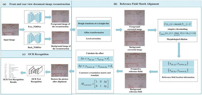 Flowchart of a document image reconstruction and text recognition process. Section (a) shows front and rear view reconstruction using Fore_TORNet and Back_TORNet for input images. Section (b) details reference field match alignment, with Hough transform, affine transformation, and adaptive thresholding. Morphological dilation results in foreground and background corrected images. Section (c) involves OCR recognition, restoring pictures after alignment to output text results. Arrows depict process flow between steps.