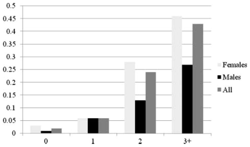 FIGURE 1