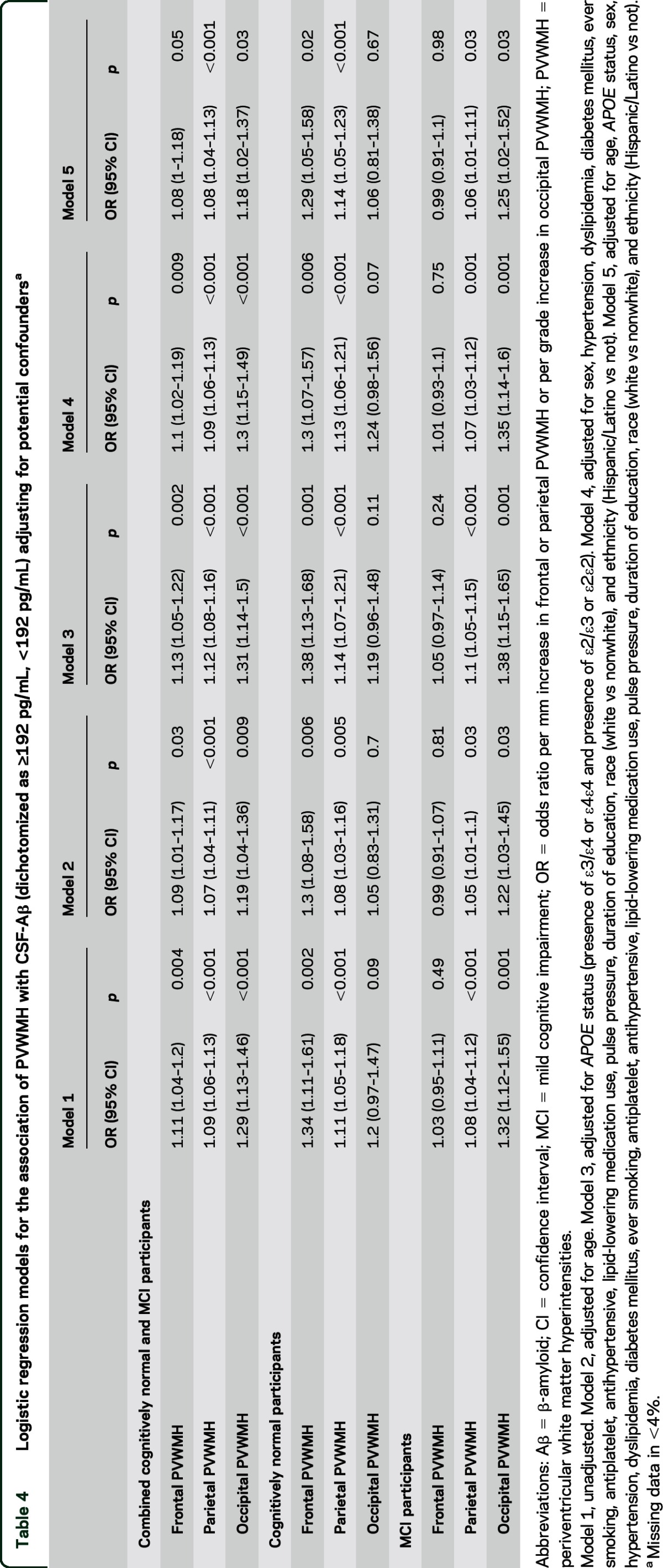 graphic file with name NEUROLOGY2015671206TT4.jpg