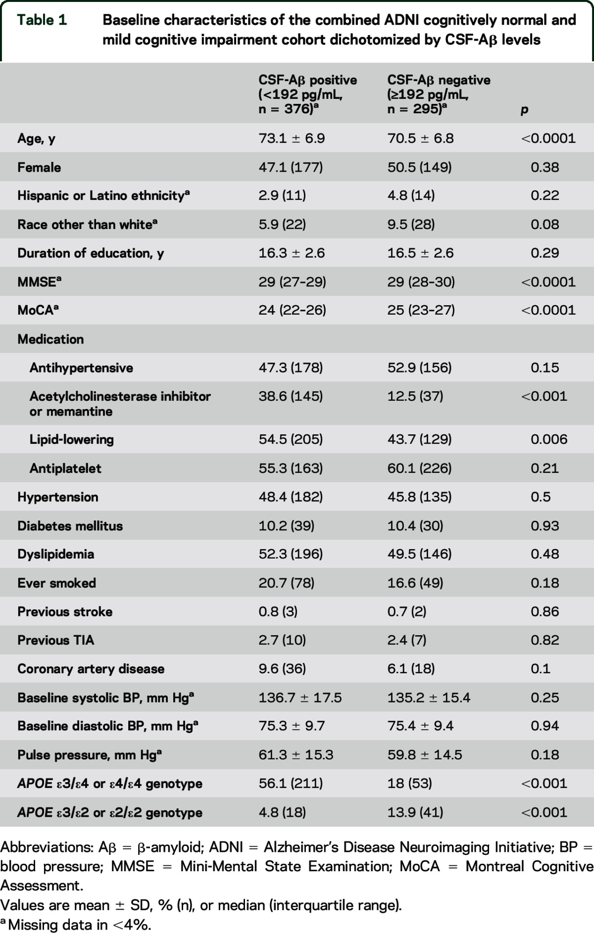 graphic file with name NEUROLOGY2015671206TT1.jpg