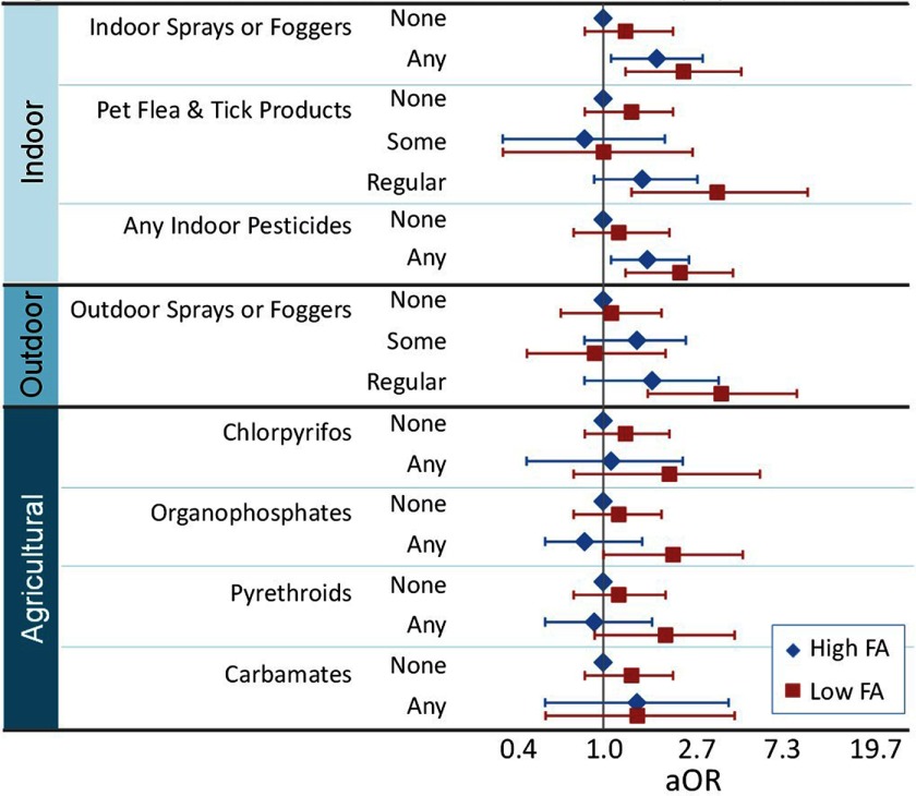 Forest plot of adjusted odd’s ratio for combinations of different types of pesticide exposure and either high or low folic acid intake in association with ASD, including: indoors (indoor sprays or foggers, pet fleas and tick products, and any indoor pesticides); outdoors (outdoor sprays or foggers); and agricultural (chlorpyrifos, organophosphates, pyrethroids, and carbamates). The pesticide exposures are classified as none and any for all categories; regular exposure is additionally plotted for pet fleas and tick products, and outdoor sprays or foggers; some exposure is additionally plotted for outdoor sprays or foggers.