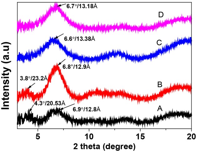 Figure 7