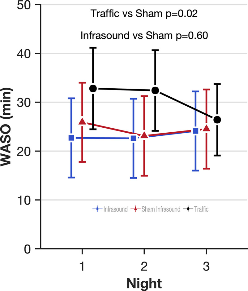 Figure 1 is an error bar graph, plotting W A S O (minute), ranging from 0 to 50 in increments of 10 (y-axis) across night, ranging from 1 to 3 in unit increments (x-axis) for infrasound, sham infrasound, and traffic.