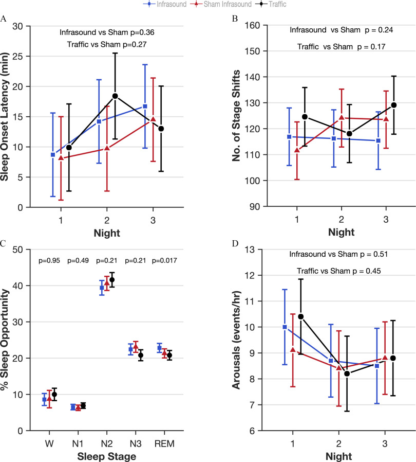 Figures 2A, 2B, and 2D are error bar graphs, plotting sleep onset latency (minute), ranging from 0 to 30 in increments of 5; number of stage shifts, ranging from 90 to 160 in increments of 10; and arousals (events per hour), respectively, ranging from 6 to 13 in unit increments (y-axis) across night, ranging from 1 to 3 in unit increments. Figure 2C is an error bar graph, plotting percentage of sleep opportunity, ranging from 0 to 50 in increments of 10 (y-axis) across Sleep stage, ranging from wake, N 1, N 2, N 3, rapid eye movement (x-axis). All for infrasound, sham infrasound, and traffic.