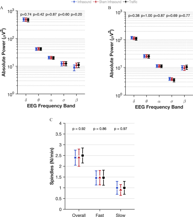 Figures 3A, 3B, and 3C are error bar graphs, plotting absolute power (microvolt squared), ranging from 10 begin superscript 0 end superscript, 10 begin superscript 1 end superscript, 10 begin superscript 2 end superscript, and 10 begin superscript 3 end superscript; absolute power (microvolt squared), ranging from 10 begin superscript 0 end superscript, 10 begin superscript 1 end superscript, 10 begin superscript 2 end superscript, and 10 begin superscript 3 end superscript; spindles (Number per minute), ranging from 0 to 4 in increments of 0.5 (y-axis) across electroencephalographic frequency band, ranging as lowercase delta, lowercase theta, lowercase alpha, lowercase sigma, and lowercase beta; electroencephalographic frequency band, ranging as lowercase delta, lowercase theta, lowercase alpha, lowercase sigma, and lowercase beta; overall, fast, slow (x-axis), respectively, for infrasound, sham infrasound, and traffic.