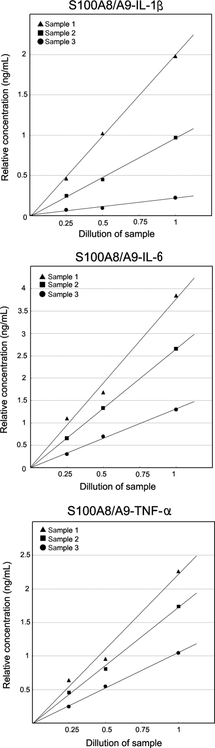 Figure 7