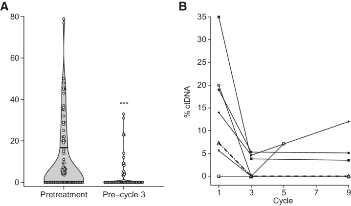 Figure 1. Detection of circulating tumor DNA at pretreatment and after two cycles of chemotherapy. A, Violin plot showing ctDNA content as a percentage of total cell-free DNA extracted from plasma of patients with advanced LMS. For both pretreatment and post-cycle two levels, the median ctDNA level is zero (below the limit of detection) with the upper quartiles indicated by a lateral solid line within each of the violin plots. The ctDNA content of each sample indicated by a white circle. ctDNA levels are significantly higher in pretreatment samples compared with post-cycle 2 levels (Mann–Whitney test; ***, P < 0.001). B, Spaghetti plot demonstrating changes in ctDNA levels over time in a subset of patients with three or more serial samples (at least one of which is above the level of detection).