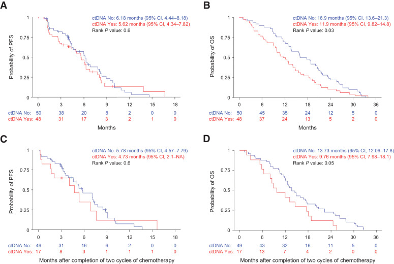 Figure 2. Shorter OS in patients with detectable circulating tumor DNA. A, PFS and (B) OS by pretreatment ctDNA detection in patients with advanced, unresectable of metastatic LMS. C, PFS and (D) OS by ctDNA detection after completion of two cycles of chemotherapy in patients with advanced, unresectable, or metastatic LMS.