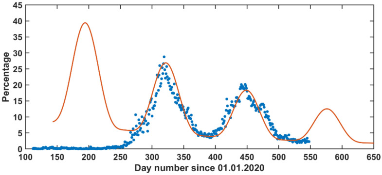 Figure 9