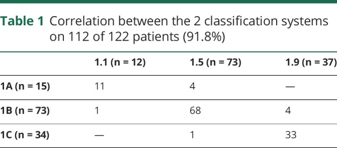 graphic file with name NEUROLOGY2018891630TT1.jpg