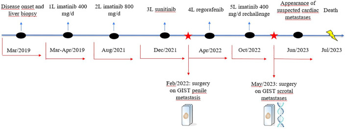 Figure 4