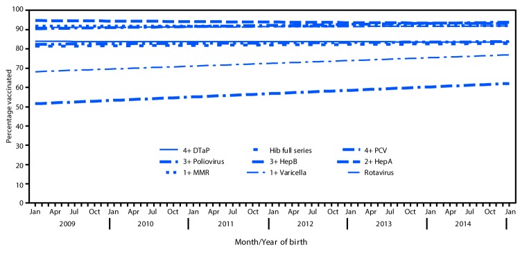 The figure above is a line graph showing the estimated linear trend in coverage with selected vaccines by age 24 months, by month and year of birth, in the United States during 2012–2016.