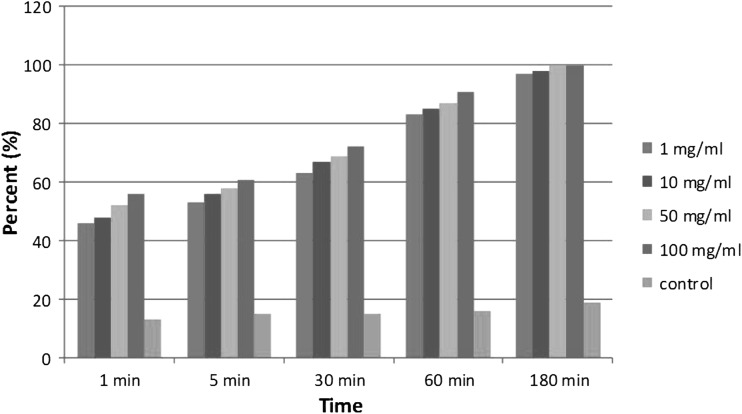 Chart 2