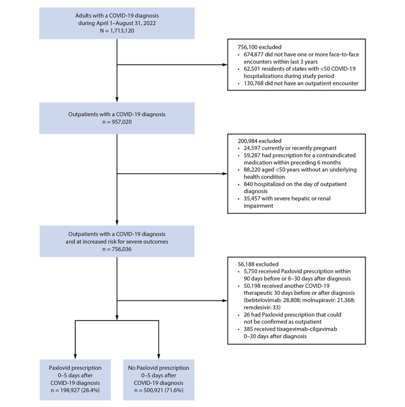 The figure is a flow chart outlining the identification of patient records in the Cosmos data set that were used to examine the association between receiving a Paxlovid (nirmatrelvir-ritonavir) prescription within 5 days of COVID-19 diagnosis and COVID-19–associated hospitalization within 30 days in the United States during April–September 2022.