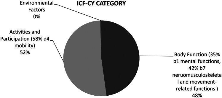 Graph 2.