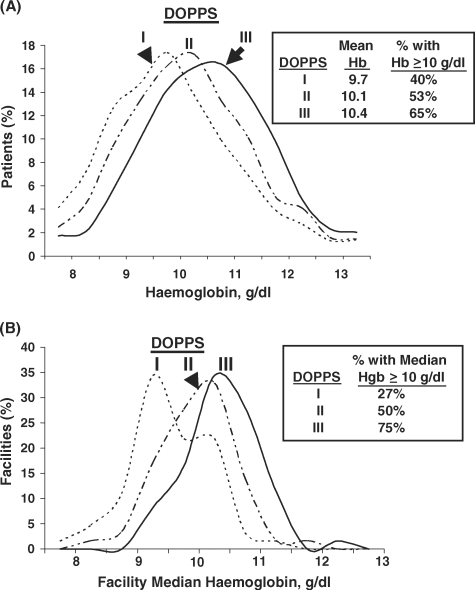 Japanese haemodialysis anaemia management practices and outcomes (1999 ...