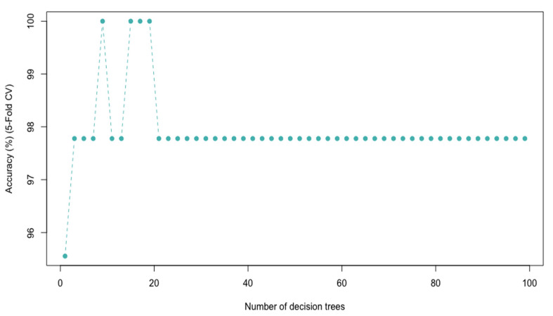 Figure 5